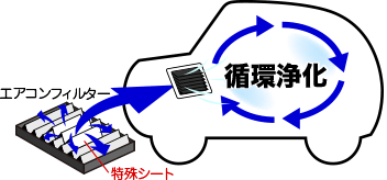 車内空気を循環浄化